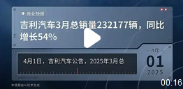 吉利汽车3月销量再创新高，总销量突破23万大关
