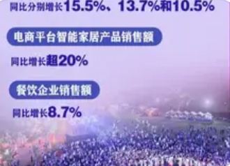“五一”假期全国重点零售和餐饮企业销售额同比增长6.3%