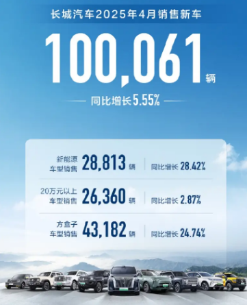 长城汽车4月销量破10万，同比增长5.55%