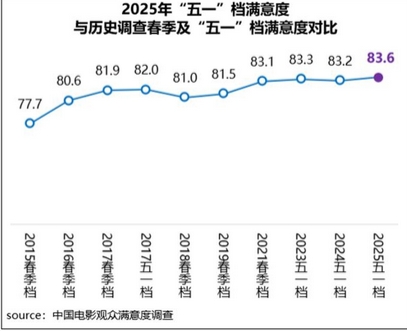 “五一”档多元类型片齐头并进 《水饺皇后》满意度领跑