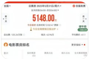 端午档新片票房破亿，多元佳作点燃观影热潮